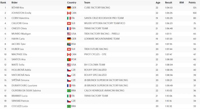 výsledky cross-country ženy U23 (zdroj: mtbdata.com)